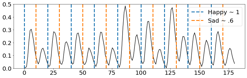 Figure 5: Fake Happy & Sad Event Sticks with Timeseries.
