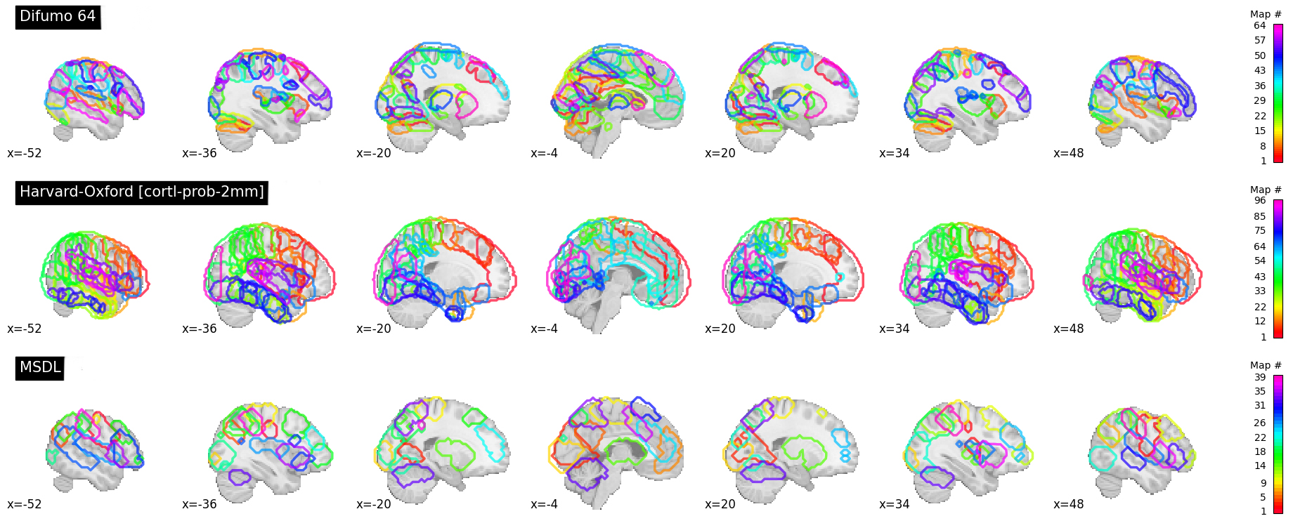 Figure 4: MNI Display of Nilearn's Probabilistic Atlases (Example).