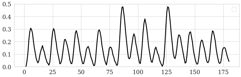 Figure 3: Fake Timeseries.