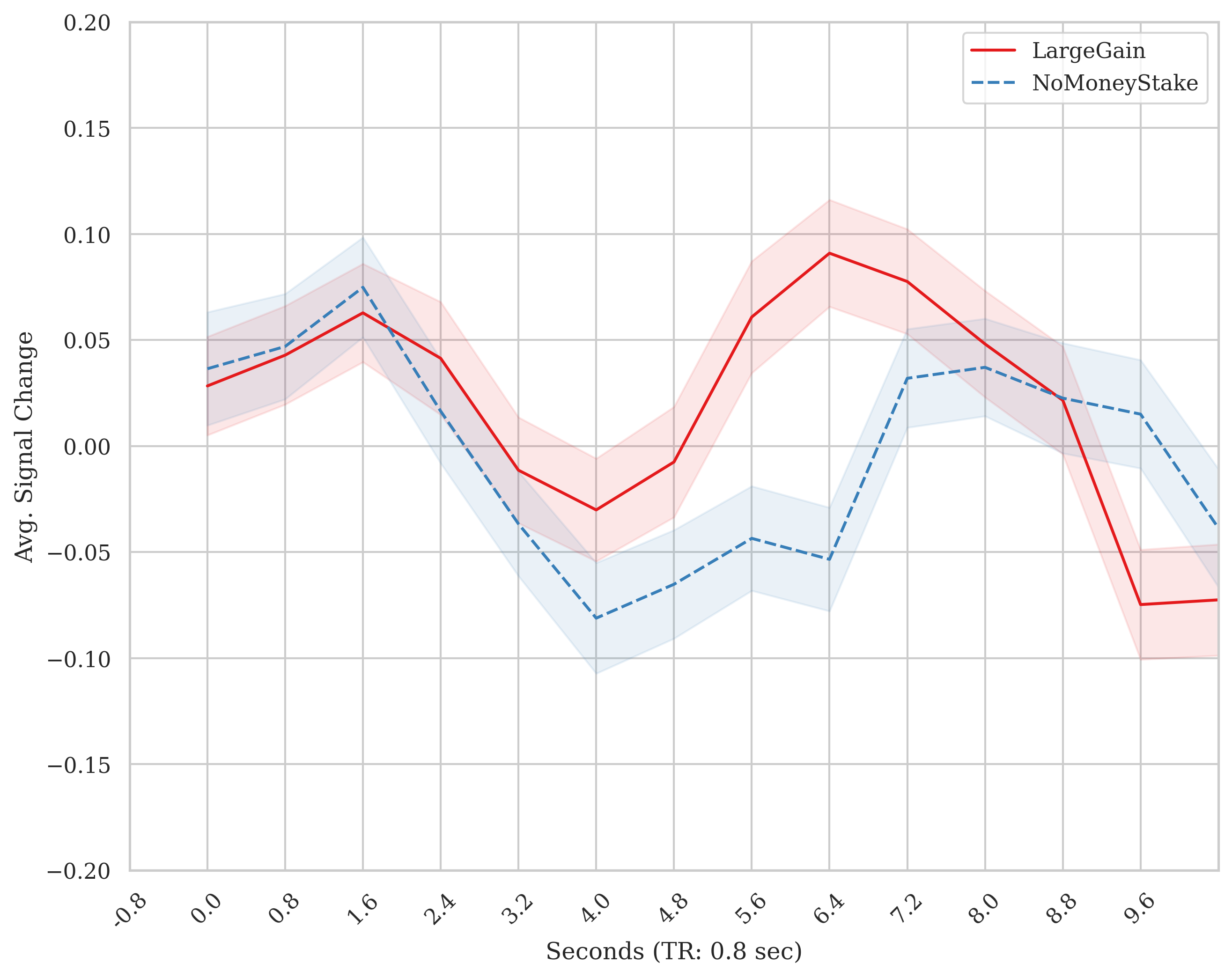Figure 2: TR-by-TR plots locked to Gains & Neutral Anticipation from MID for Left NAcc.